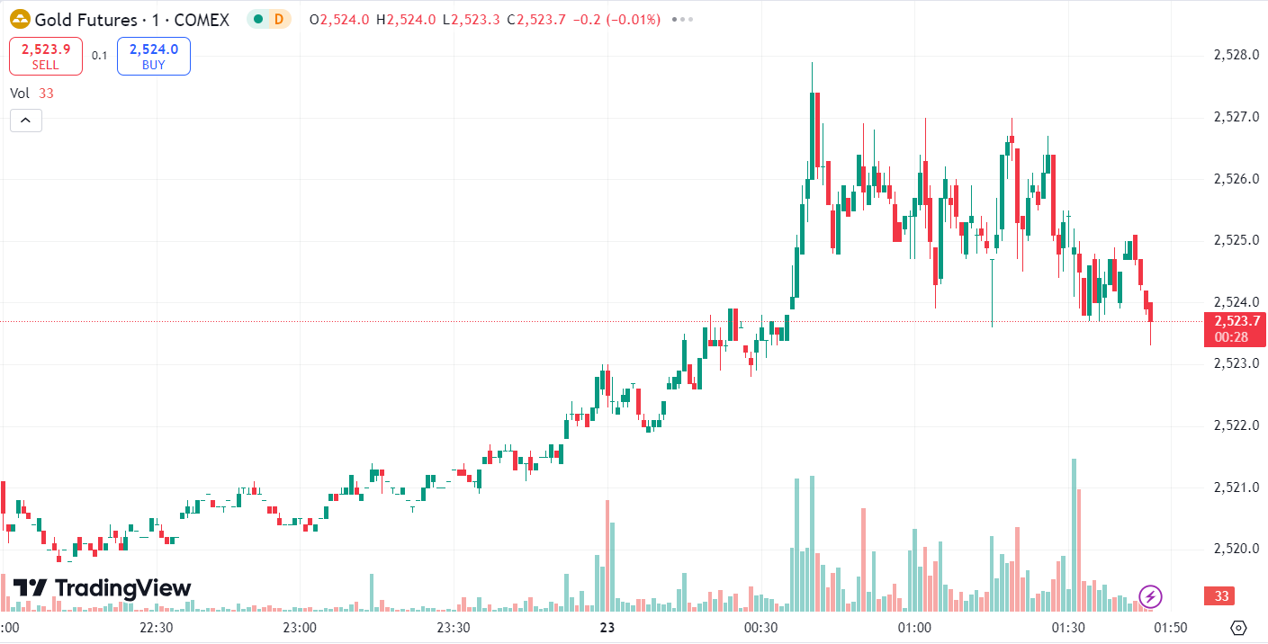 Gold Drops on Rising Dollar, Oil Recover Over 1%