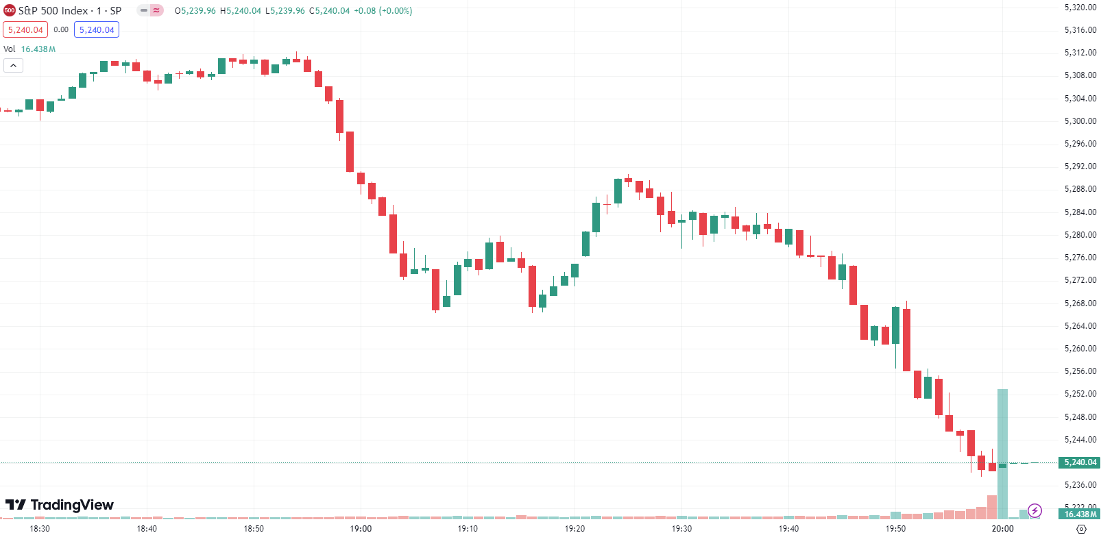 US Stocks Recover as Nasdaq, S&P 500 Hit Record Highs