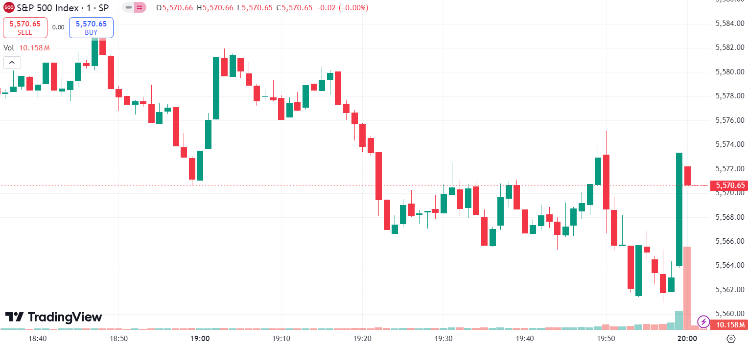 US Stocks Close Lower as Nasdaq Falls Over 1%