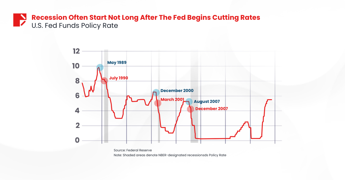 Recession Often Start Not Long After The Fed Begins Cutting Rates
Image Source: BCA Research