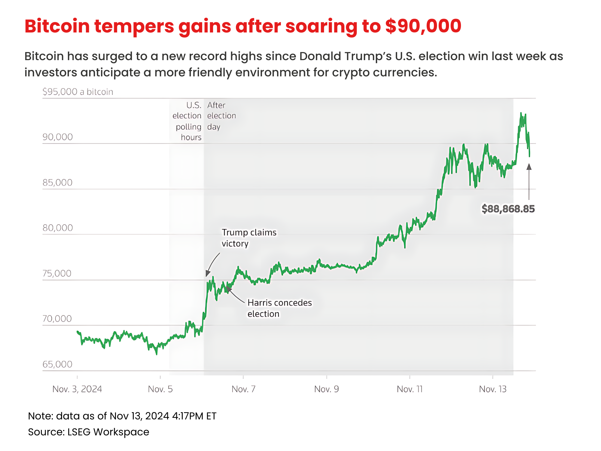 This chart depicts the rise in the price of Bitcoin over time since the U.S. election. 

Image Source: Reuters 