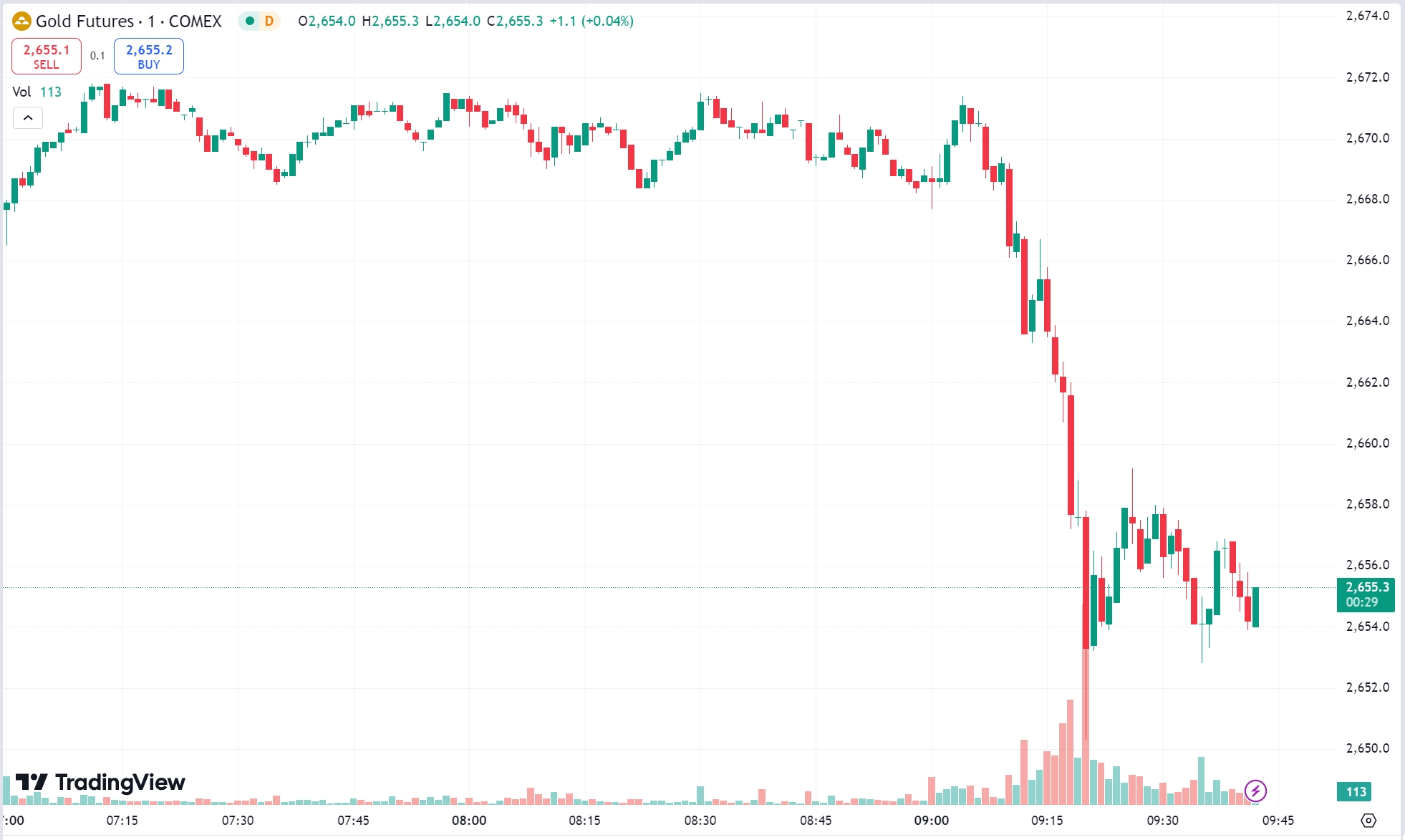 Gold Drops 3%, Oil Futures Close Lower